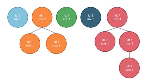 Image result for Union Find Algorithm