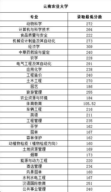 2019年云南省专升本录取最低控制线和最低录取分数是多少?_好老师专升本