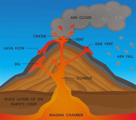 Image result for Composite Volcano Simple Diagram