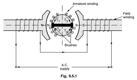 Repulsion Motors - Construction, Working Principle, Characteristics
