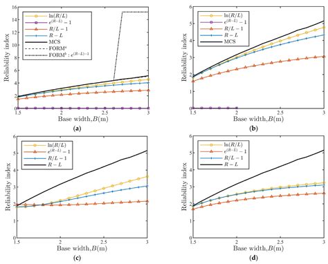 Influence of Limit State Function’s Form of Geotechnical Structures on ...