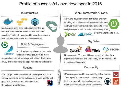 Image result for Java Developer Hard Skill