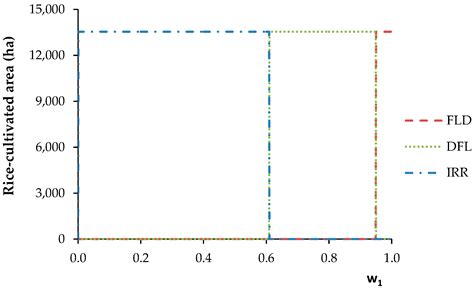Water Management Options for Rice Cultivation in a Temperate Area: A ...