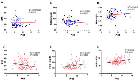 Platelet/High-Density Lipoprotein Ratio (PHR) Predicts Type 2 Diabetes ...
