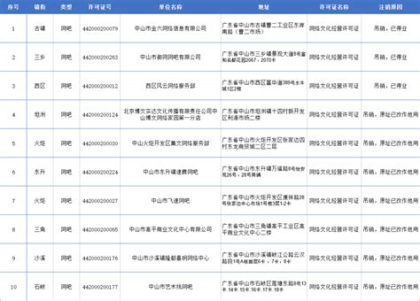 关于注销吴金荣等9人律师执业证书的公告 广东省司法厅网站