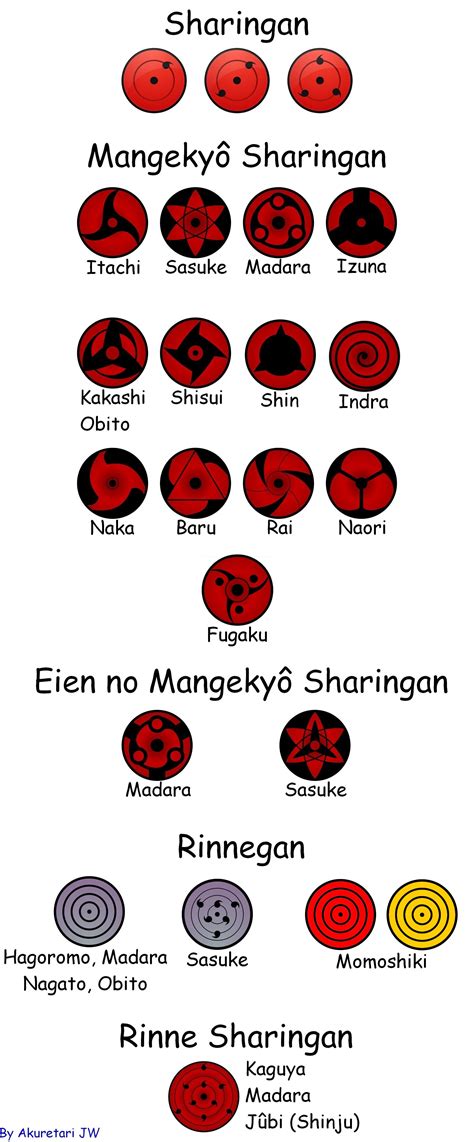 All Types Of Sharingan And Names