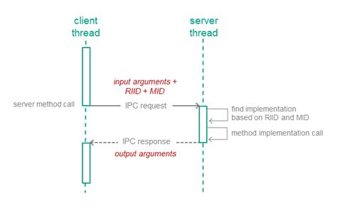 Image result for IPC in Linux Tutorial