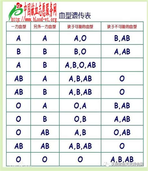 父母和孩子的血型关系说_遗传