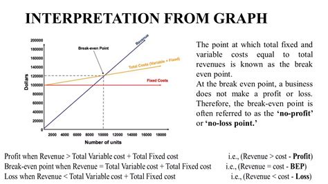Image result for Graph Examples of Break-Even Analysis
