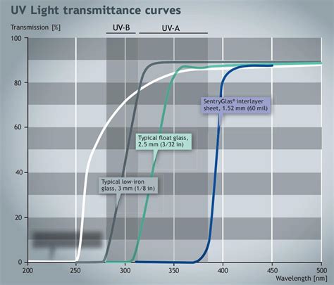 Image result for PVB Interlayer Window Test
