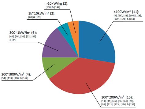 Review of GaN HEMT Applications in Power Converters over 500 W