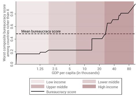 Bureaucracy 的图像结果
