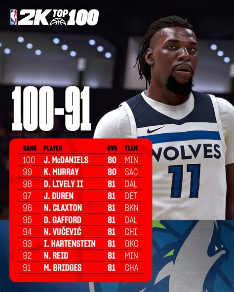 NBA 2K25 Ratings: The Top 100 Players Updated as They’re Revealed | NBA 2KW