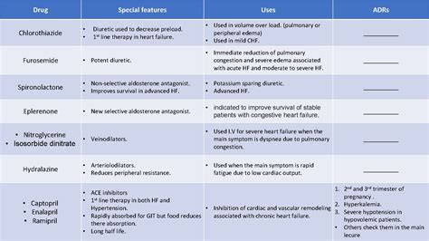 Drugs used in heart failure Heart failure v
