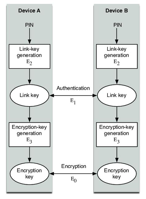 Bluetooth Security Key 的图像结果