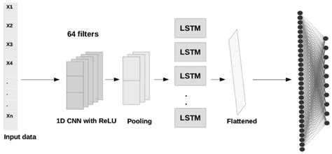 Multivariate Time-Series Forecasting: A Review of Deep Learning Methods ...