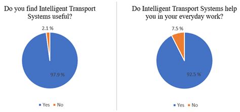 Evaluation of Intelligent Transport Systems Used in Urban ...