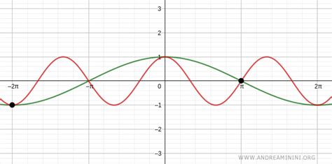 Image result for Cos Equation Formula