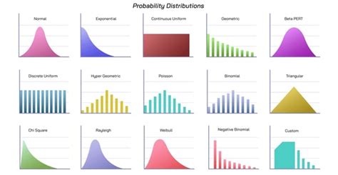 Image result for Types of Probability Distribution