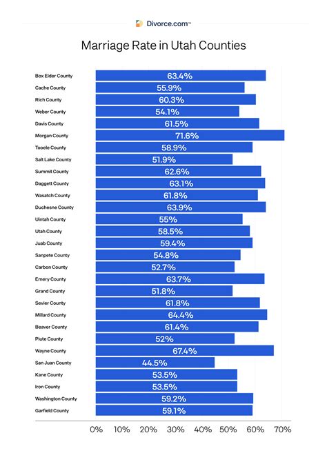 Divorce Rate in Utah | The Latest Statistics [Updated 2023]