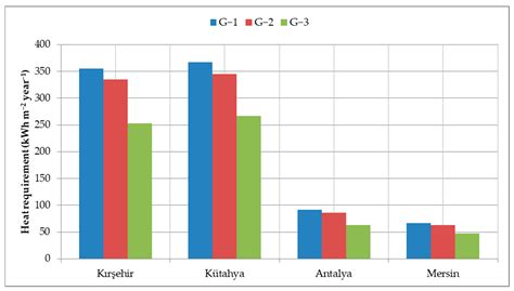 Energy Efficiency in Greenhouses and Comparison of Energy Sources Used ...