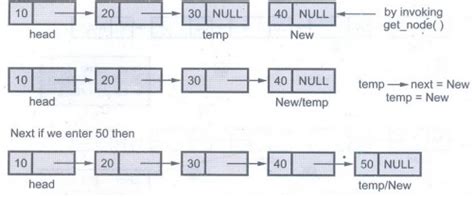 Image result for Linked List Implementation