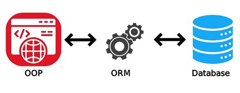 Image result for SQL Orms