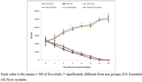 Antifungal Properties of Chenopodium ambrosioides Essential Oil Against ...