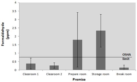 Occupational Exposure to Formaldehyde and Cancer Risk Assessment in an ...