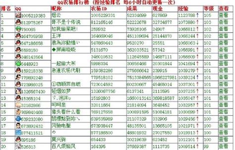 章丘市QQ最高等级 - 吉尼斯QQ纪录 - 新锐排行榜 - 小谢天空权威发布的QQ排行榜