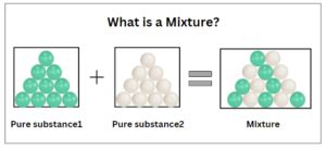 Image result for Mixture