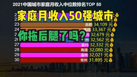 2022中国家庭月收入中位数排名TOP50，成都前十都进不了，武汉6