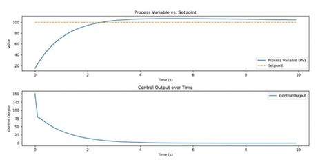 Image result for PID Controller Calculation Algorithm