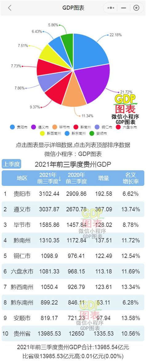 2021年前三季度贵州各市州GDP排行榜 贵阳排名第一 遵义增速最快 - 知乎