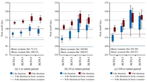Assessing Hydrological Effects of Bioretention Cells for Urban ...