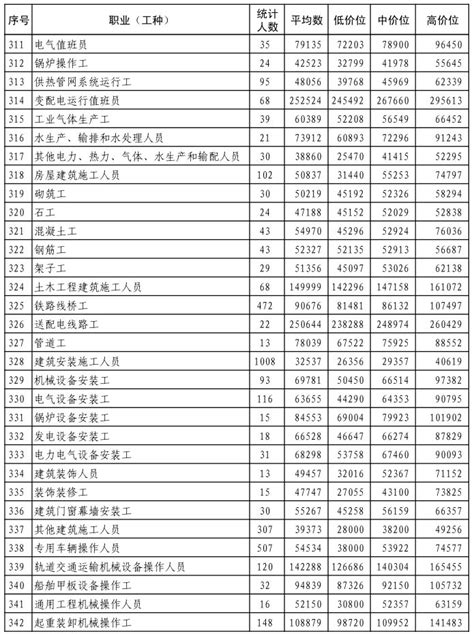 河北省公务员工资待遇详情~11个地级市详情表（码好收藏） - 知乎