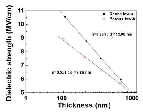 Reliability Characteristics of Metal-Insulator-Semiconductor Capacitors ...