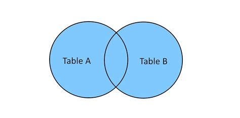Image result for Different SQL Joins