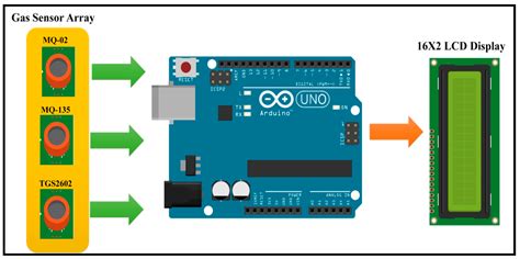 Design, Development and Validation of a Portable Gas Sensor Module: A ...