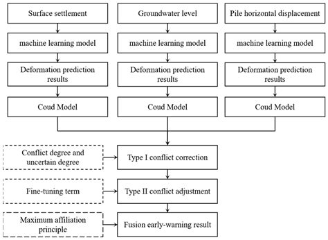 Pit Collapse Risk Fusion Early-Warning Method Based on Machine Learning ...