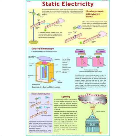 Image result for Static Electricity Chart