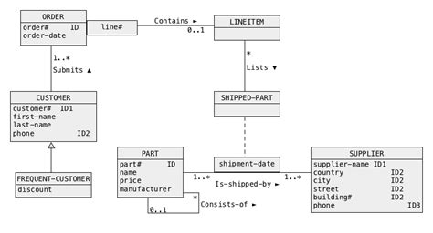 Image result for Object Data Model