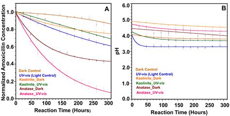 Heterogeneous Photocatalysis of Amoxicillin under Natural Conditions ...
