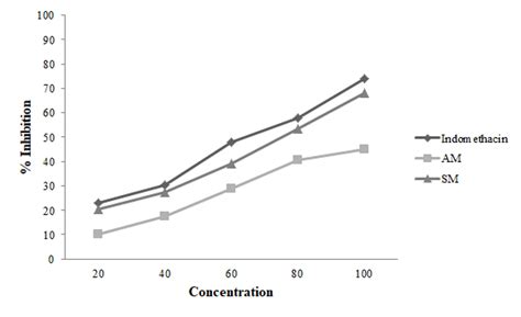 In vitro anti inflammatory activity of unpurified and purified Manahshila