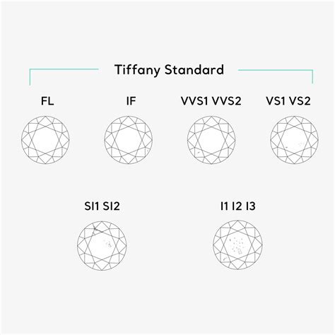 Diamond Clarity: Education & Clarity Chart | Tiffany & Co.