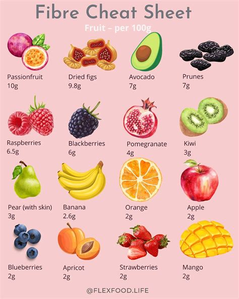 𝗙𝗶𝗯𝗿𝗲 𝗶𝗻 𝗳𝗿𝘂𝗶𝘁: 𝘀𝗶𝗺𝗽𝗹𝗲, 𝘀𝘄𝗲𝗲𝘁 𝗮𝗻𝗱 𝘂𝗻𝗱𝗲𝗿𝗿𝗮𝘁𝗲𝗱 🍐🍓 Think fruit is … in 2025 | High fiber fruits ...