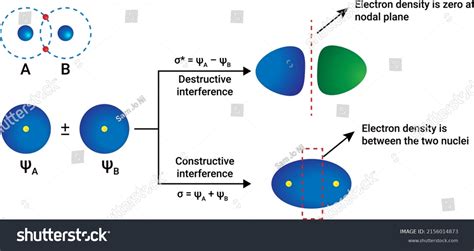 Image result for Destructive Interference Model