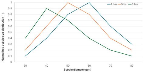 Thermodynamic and Microbubble-Dynamics Framework for Dissolved-Air ...