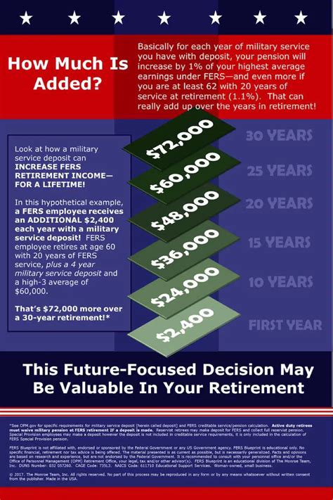 How To Use Military Service To Increase Your FERS Pension | FedSmith.com