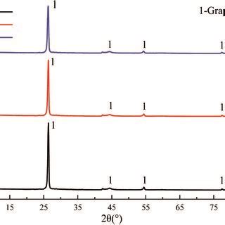 Image result for Artificial Graphite XRD Pattern